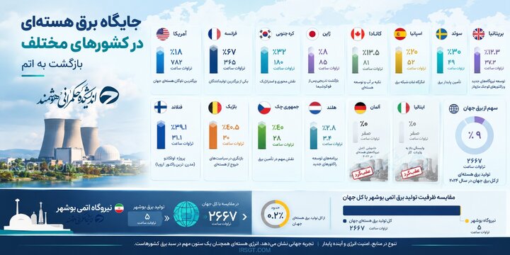 فناوری هسته‌ای؛ فراتر از شعار؛وقتی پای آینده ایران در میان است