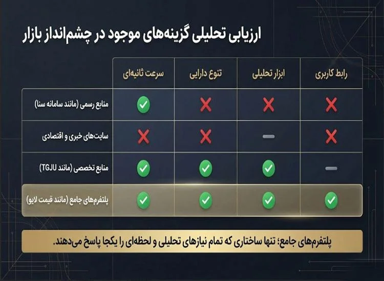 بررسی بهترین منابع آنلاین برای مشاهده قیمت لحظه ای طلا و ارز