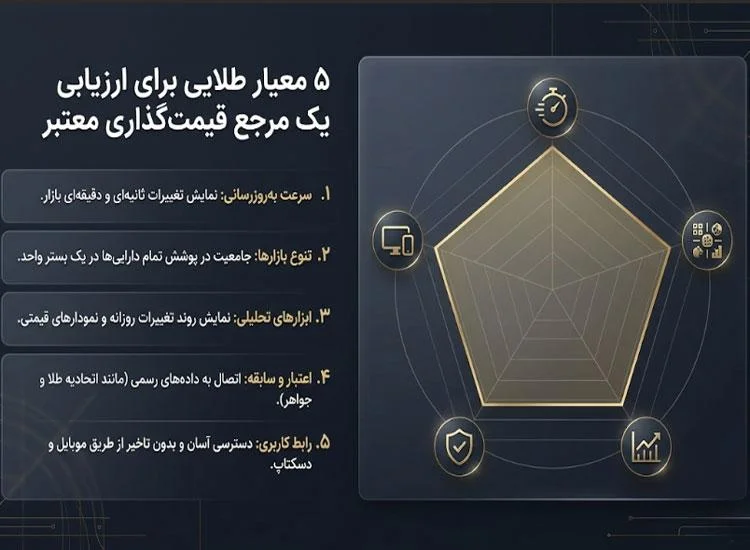 بررسی بهترین منابع آنلاین برای مشاهده قیمت لحظه ای طلا و ارز