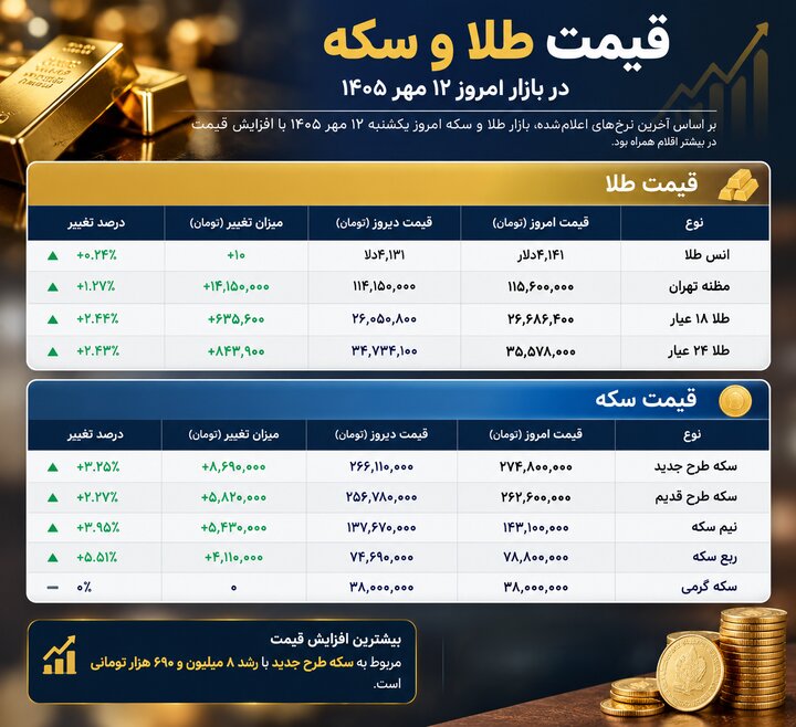 قیمت طلا و سکه امروز ۱۲ مهر؛ رکوردشکنی سکه ادامه دارد