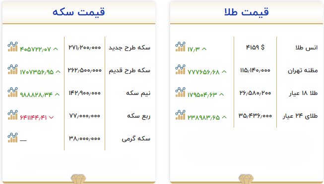 کاهش قیمت طلا و سکه در ۱۳ مهر؛ سکه در کانال ۲۷۱ میلیون تومان