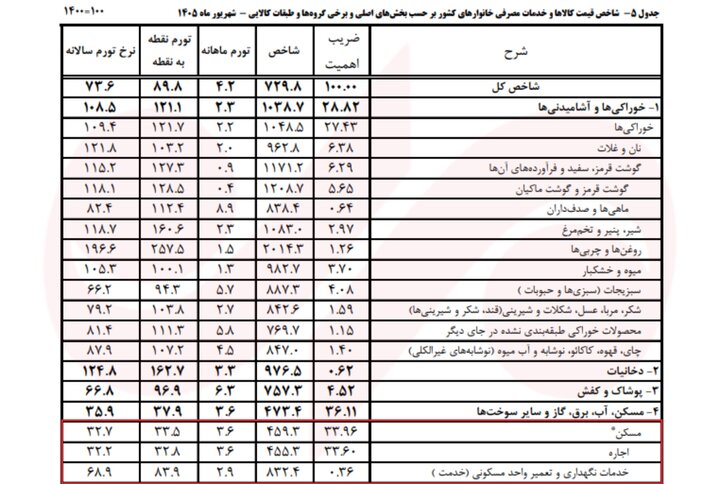 خانه همچنان دور از دسترس؛جایی که کاهش سرعت تورم هم به معنای بهبود نیست