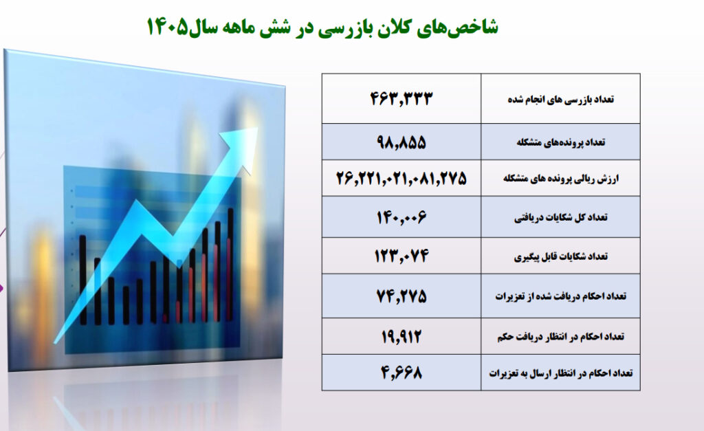 جریمه‌های میلیاردی در بازار؛ پایتخت رکورددار تخلفات صنفی شد